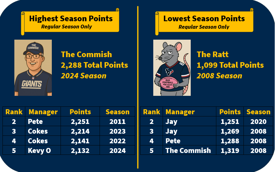 Highest and Lowest Season Points